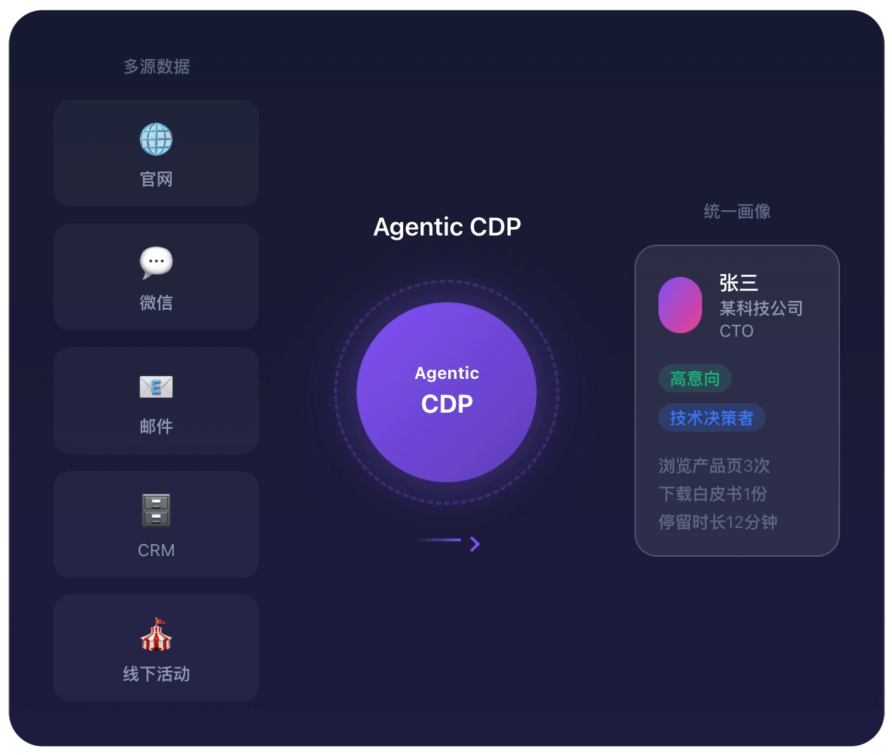 Agentic CDP